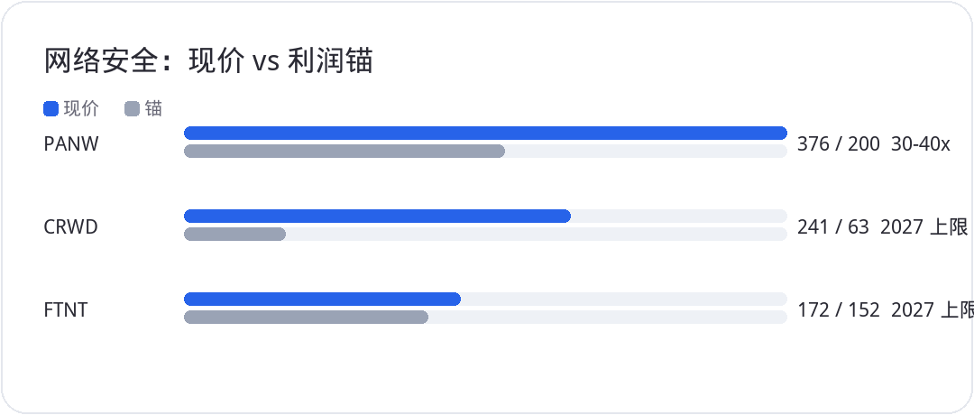 网络安全：现价 vs 利润锚