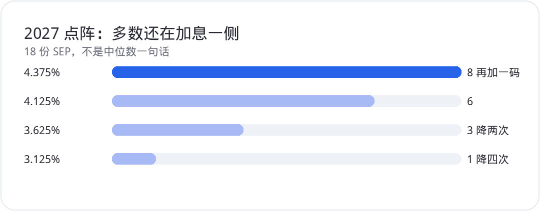 2027 点阵：多数还在加息一侧