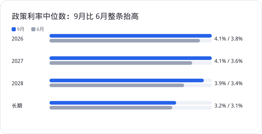 政策利率中位数：9月比 6月整条抬高