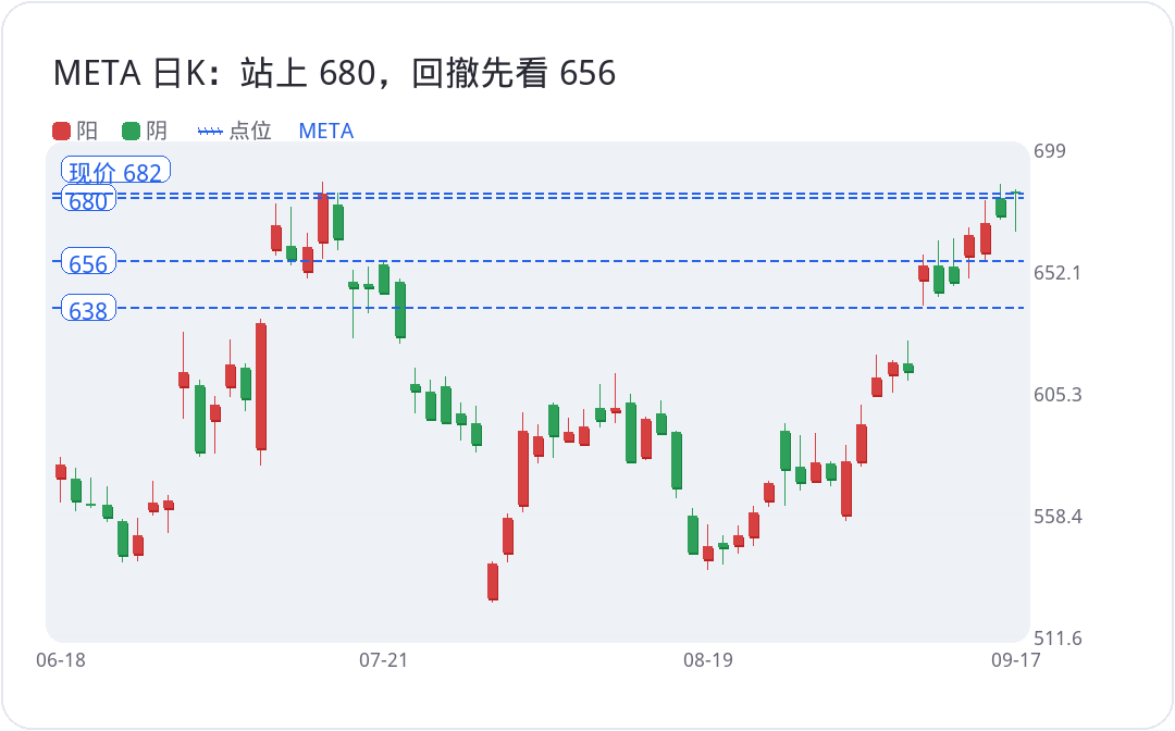 META 日K：站上 680，回撤先看 656