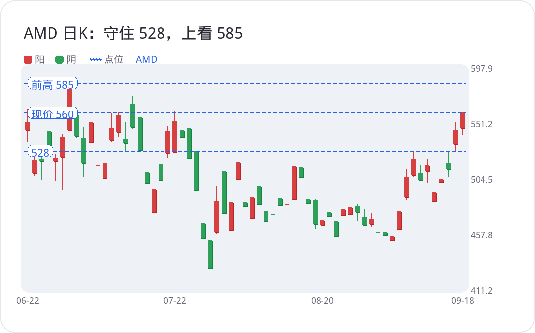 AMD 日K:守住 528,上看 585