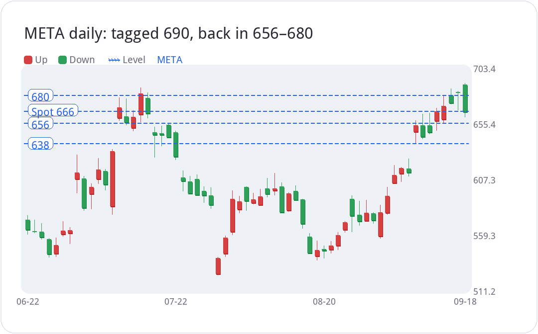 META daily: tagged 690, back in 656–680