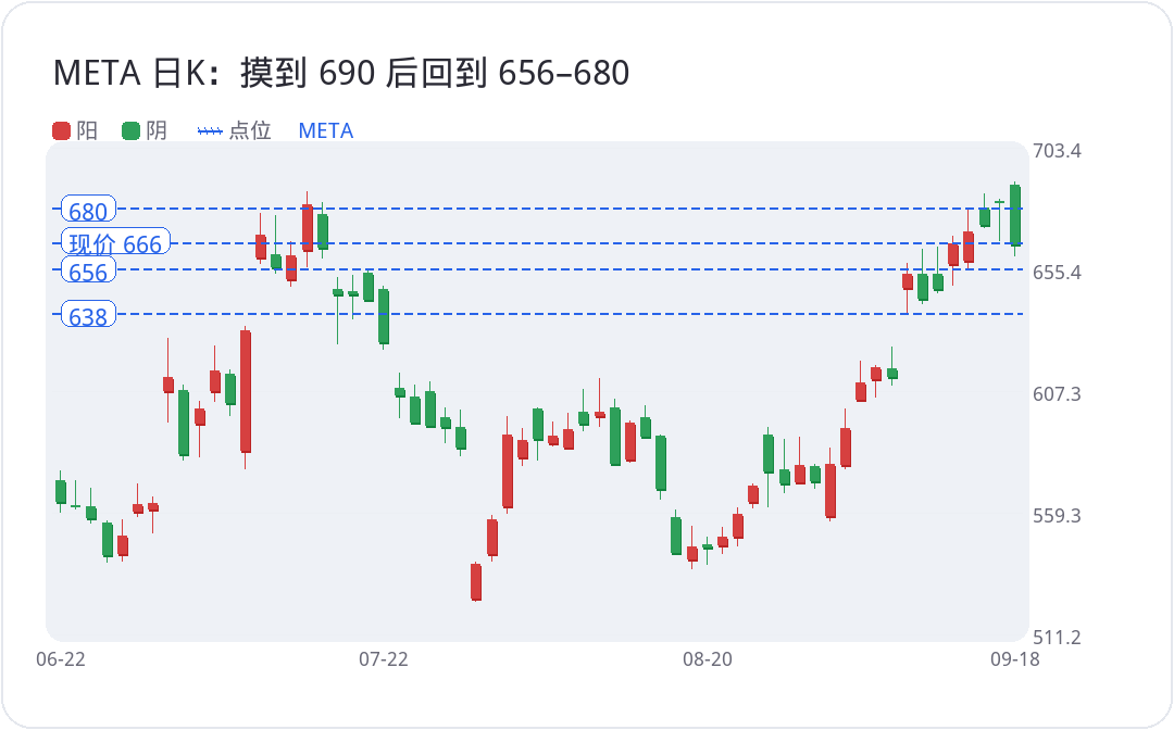 META 日K:摸到 690 后回到 656–680
